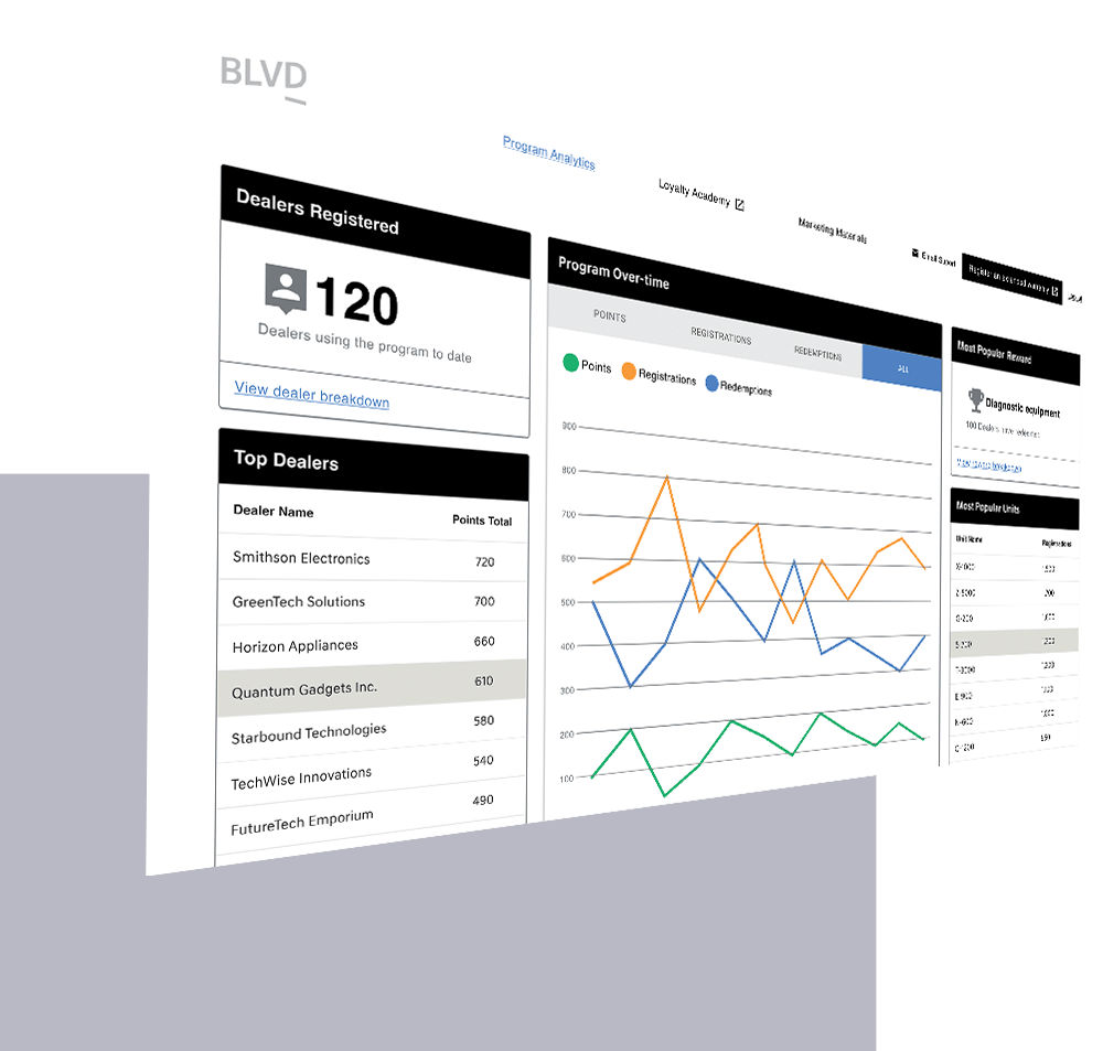 A leaderboard graphic from BLVD showcasing top dealers and their points.